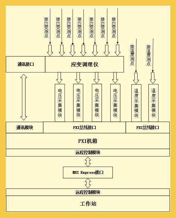 多通道应变采集系统